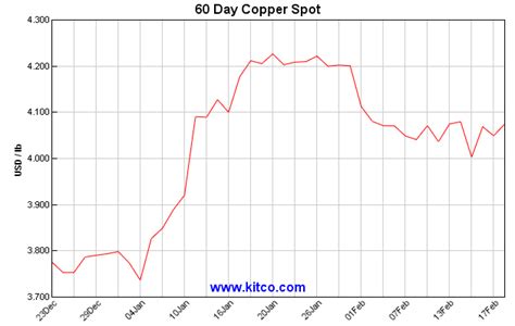 kitco metals charts copper.